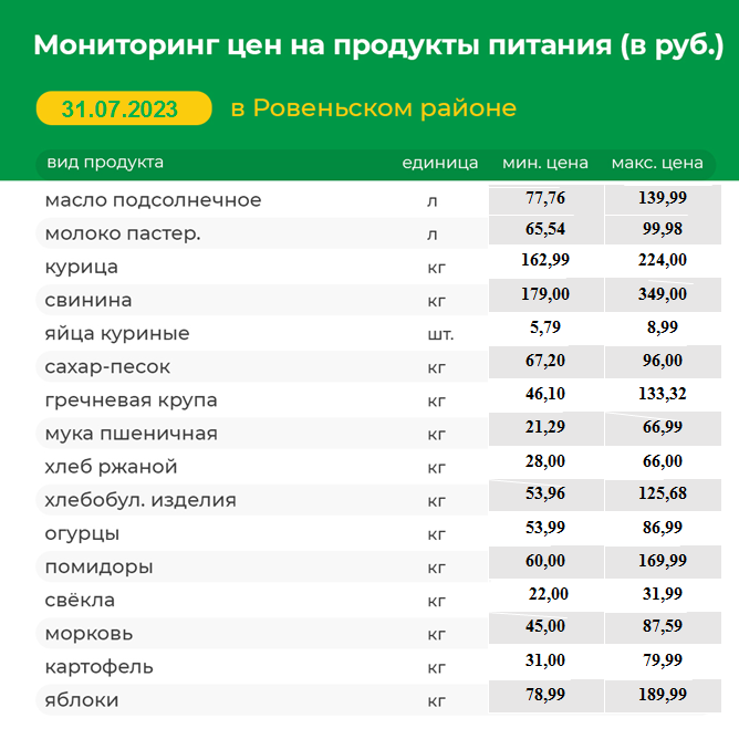 Мониторинг цен на продукты питания на 31.07.2023 г..