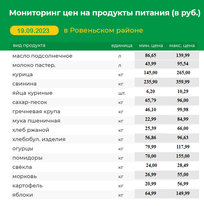 Мониторинг цен на продукты питания на 19.09.2023 г..