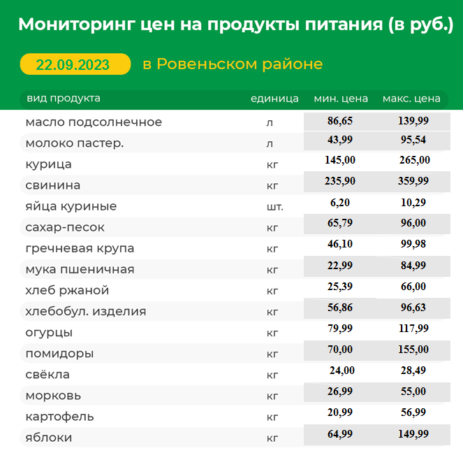 Мониторинг цен на продукты питания на 23.09.2023 г..