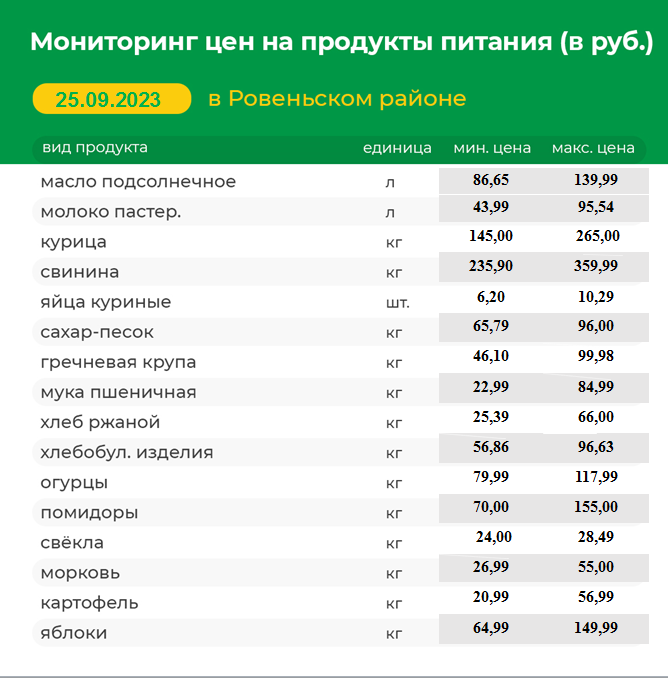 Мониторинг цен на продукты питания на 25.09.2023 г..