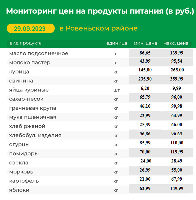 Мониторинг цен на продукты питания на 29.09.2023 г..