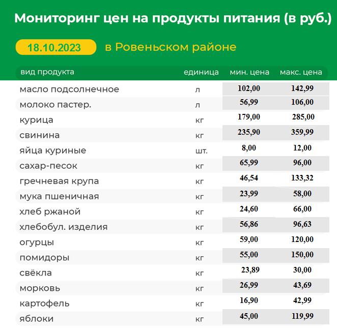 Мониторинг цен на продукты питания на 18.10.2023 г..