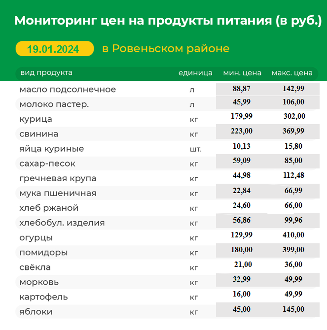 Мониторинг цен на продукты питания на 19.01.2024 г..