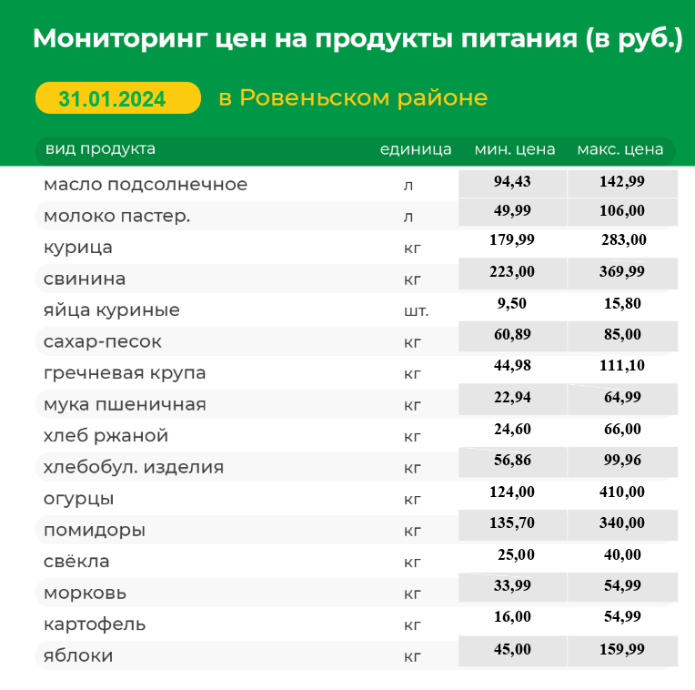 Мониторинг цен на продукты питания на 31.01.2024 г..