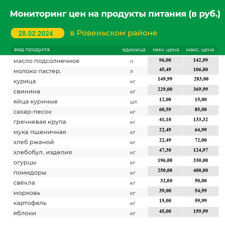 Мониторинг цен на продукты питания на 28.02.2024 г..