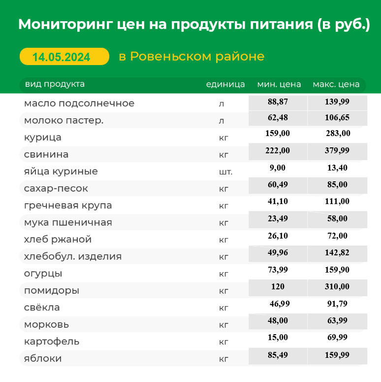 Мониторинг цен на продукты питания на 14.05.2024 г..