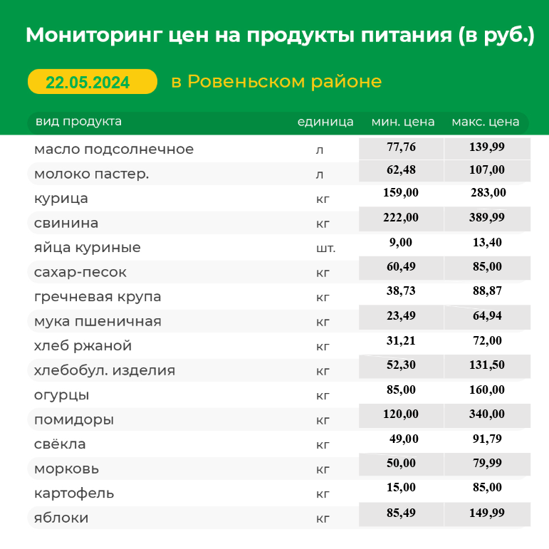 Мониторинг цен на продукты питания на 22.05.2024 г..