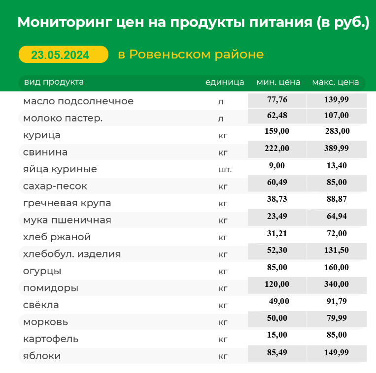 Мониторинг цен на продукты питания на 23.05.2024 г..