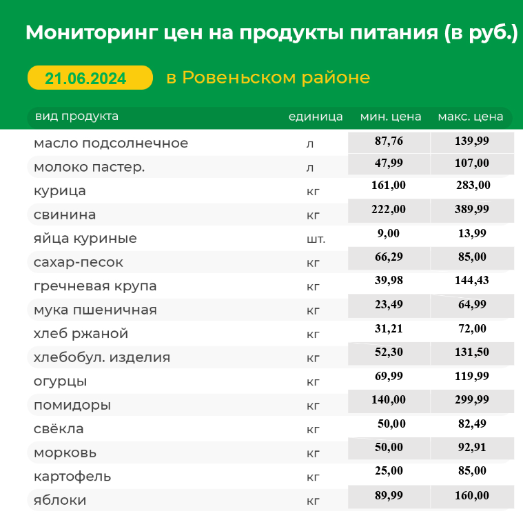 Мониторинг цен на продукты питания на 21.06.2024 г.