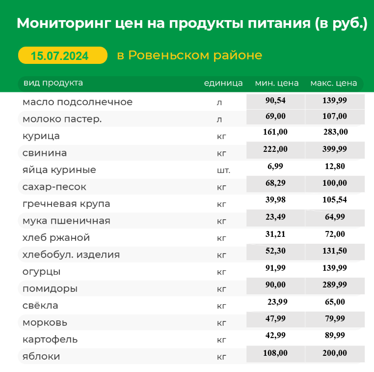 Мониторинг цен на продукты питания на 15.07.2024 г.