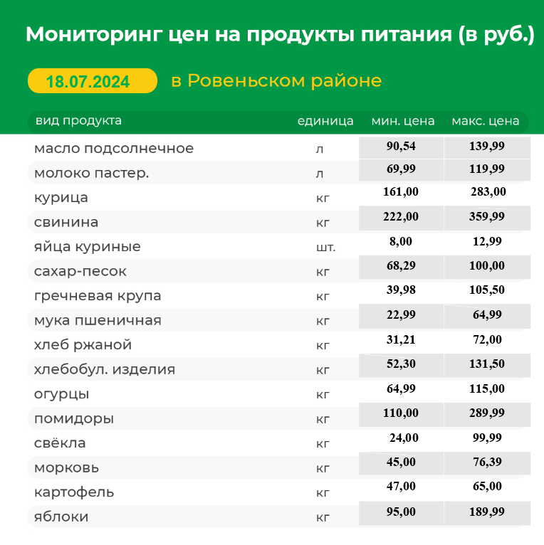 Мониторинг цен на продукты питания на 18.07.2024 г.