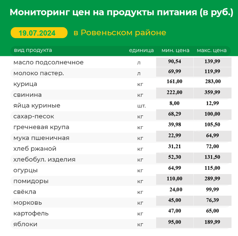 Мониторинг цен на продукты питания на 19.07.2024 г.