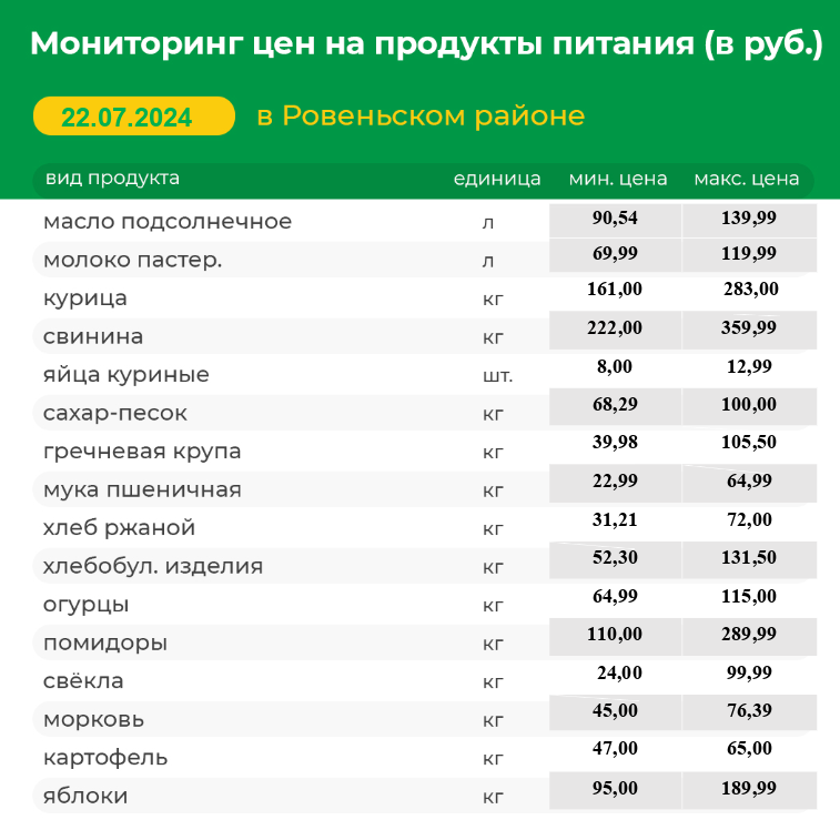 Мониторинг цен на продукты питания на 22.07.2024 г.