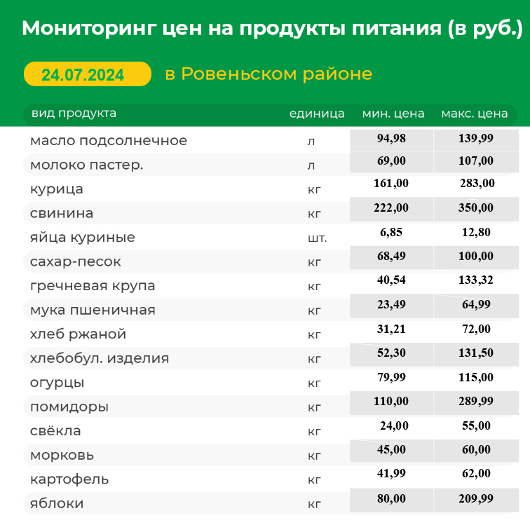 Мониторинг цен на продукты питания на 24.07.2024 г.