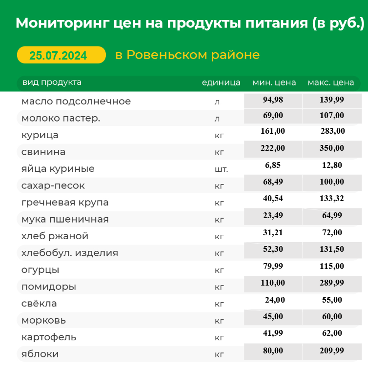 Мониторинг цен на продукты питания на 25.07.2024 г.