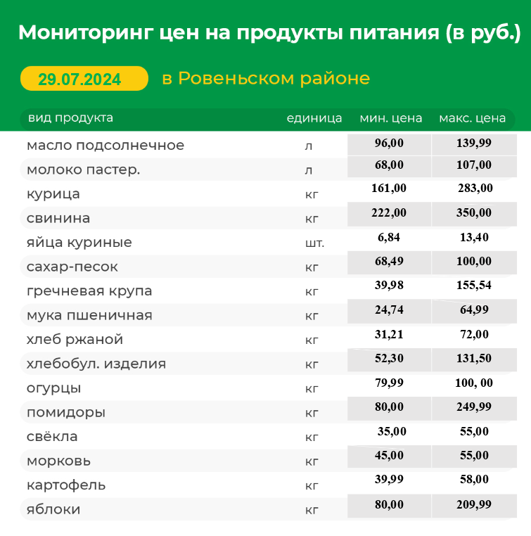 Мониторинг цен на продукты питания на 29.07.2024 г.