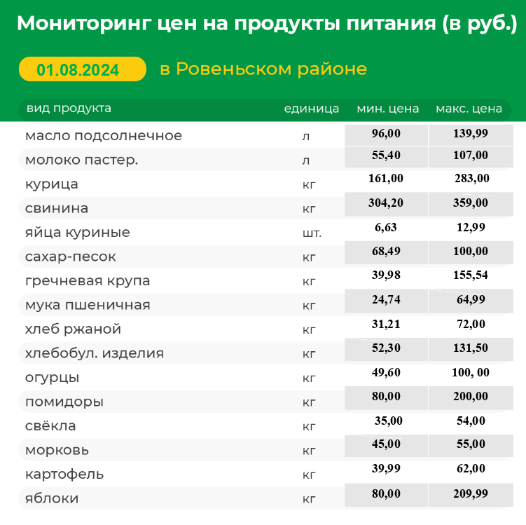 Мониторинг цен на продукты питания на 01.08.2024 г.