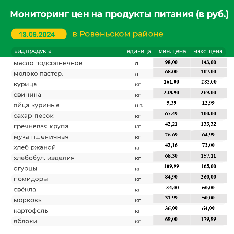 Мониторинг цен на продукты питания на 18.09.2024 г.