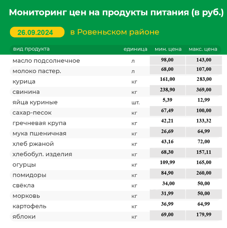 Мониторинг цен на продукты питания на 26.09.2024 г.