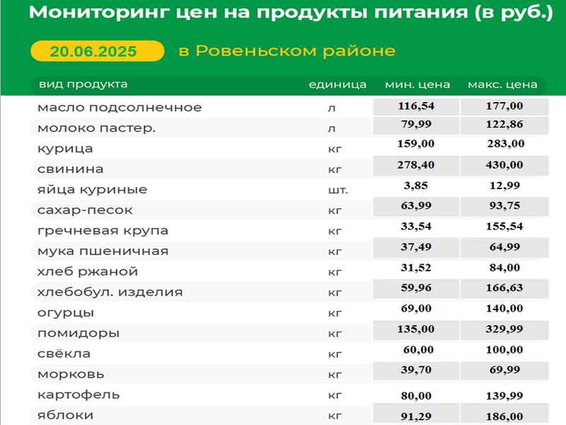 Мониторинг цен на продукты питания (в руб.) в Ровеньском районе на 20.06.2025 г..