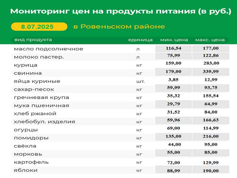 Мониторинг цен на продукты питания (в руб.) в Ровеньском районе на 07.07.2025 г..