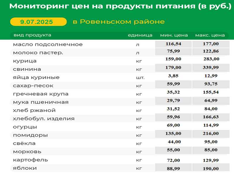 Мониторинг цен на продукты питания (в руб.) в Ровеньском районе на 09.07.2025 г..