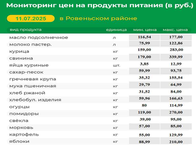 Мониторинг цен на продукты питания (в руб.) в Ровеньском районе на 11.07.2025 г..