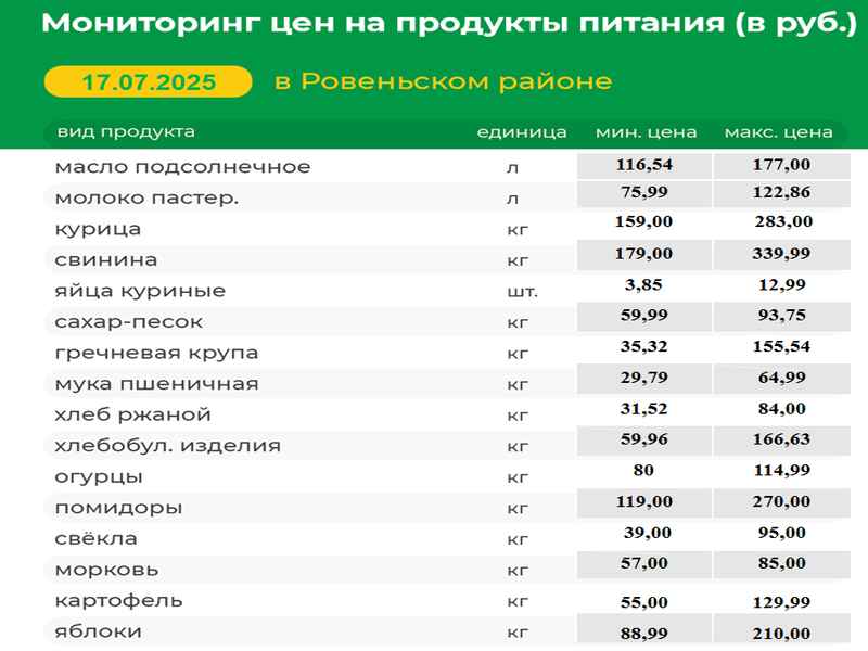 Мониторинг цен на продукты питания (в руб.) в Ровеньском районе на 17.07.2025 г..
