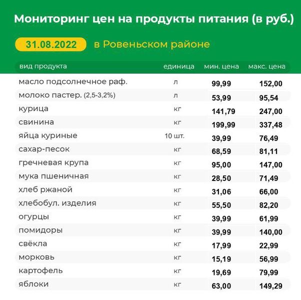 Мониторинг цен на продукты питания на 31.08.2022 г..