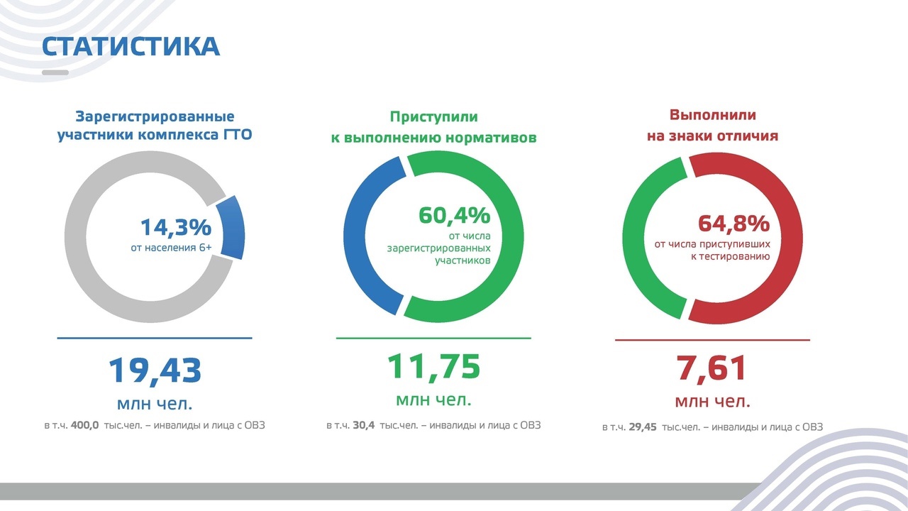 Рекордная статистика ВФСК «Готов к труду и обороне» в 2022.