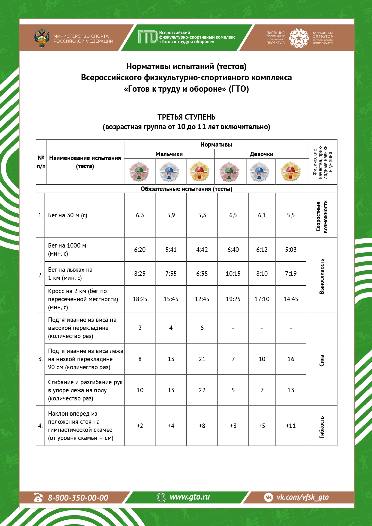 Нормативы ВФСК «Готов к труду и обороне» III ступень  (возрастная группа от 10 до 11 лет).