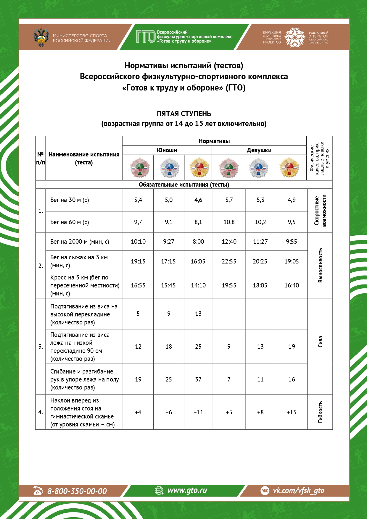 Нормативы ВФСК «Готов к труду и обороне» V ступень  (возрастная группа от 14 до 15 лет).