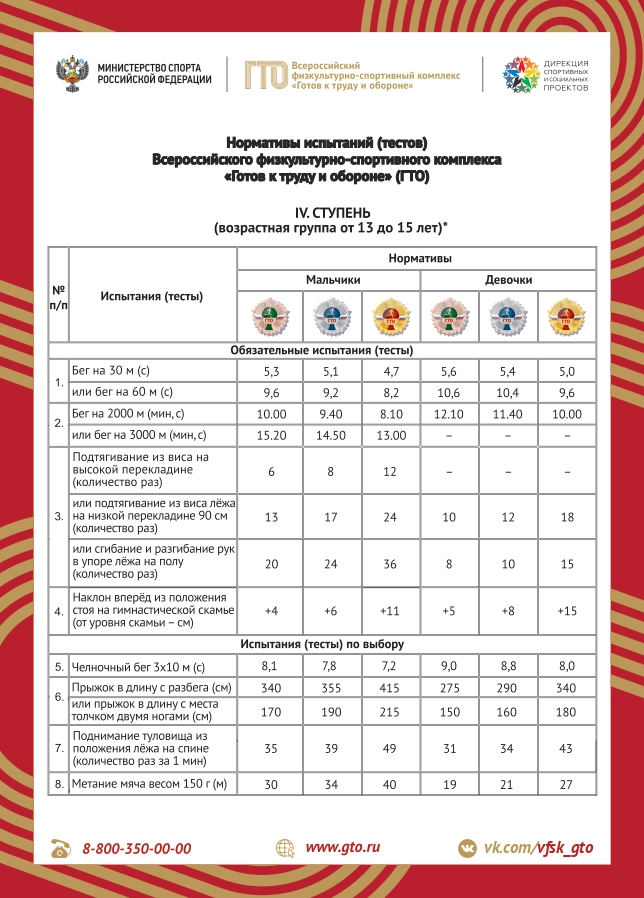 Нормативы ВФСК «Готов к труду и обороне» IV ступень  (возрастная группа от 13 до 15 лет).