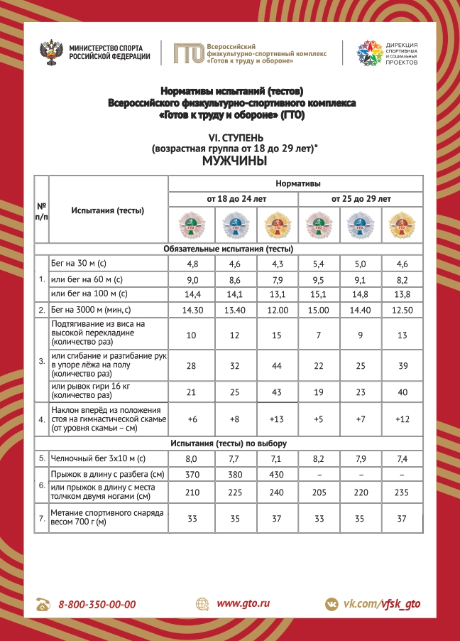 Нормативы ВФСК «Готов к труду и обороне» VI ступень  (возрастная группа от 18 до 29 лет).