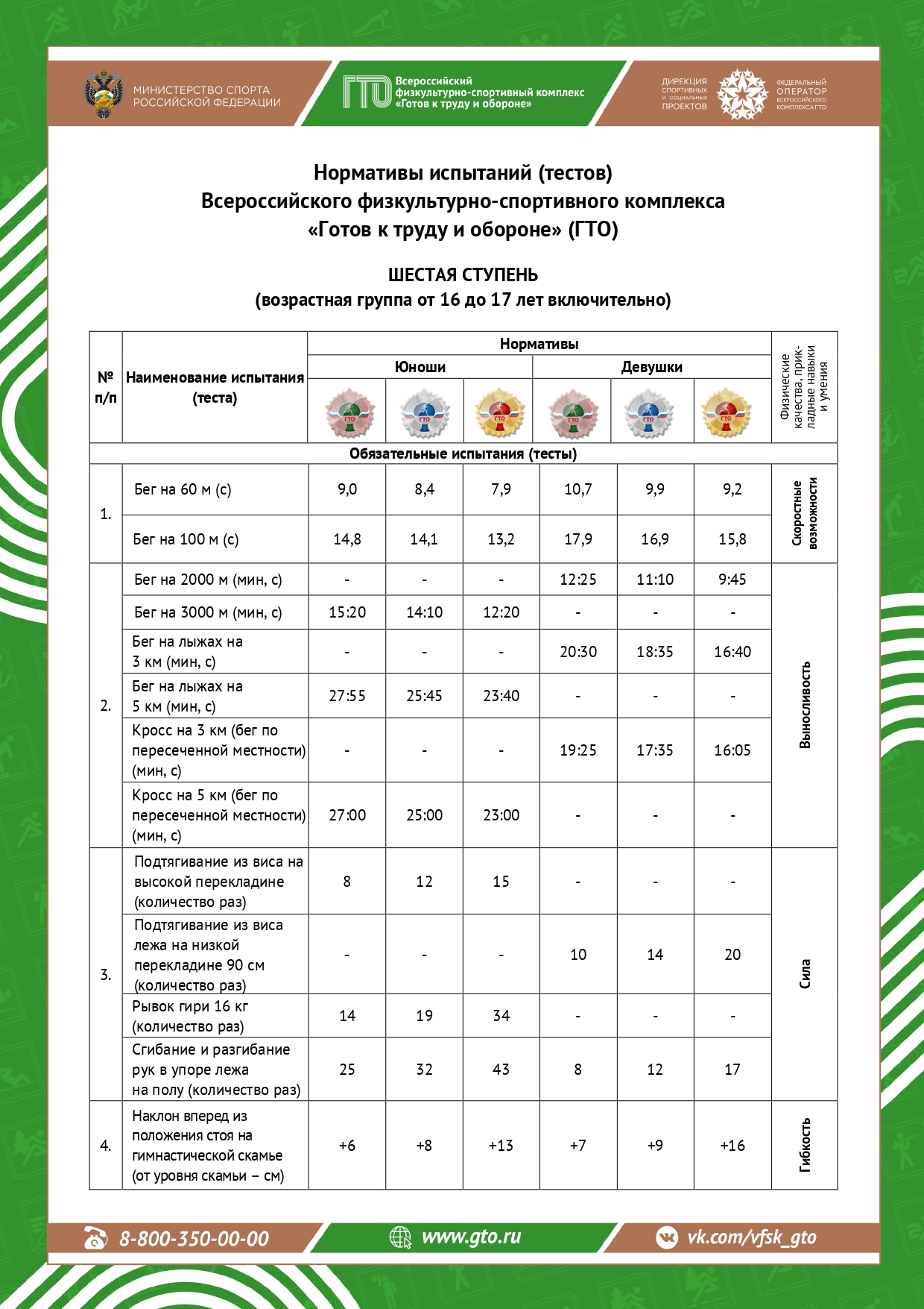 Нормативы ВФСК «Готов к труду и обороне» VI ступень  (возрастная группа от 16 до 17 лет).