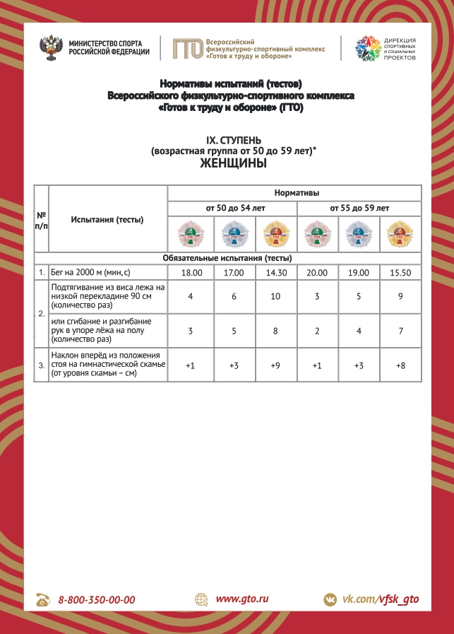 ормативы ВФСК «Готов к труду и обороне» IX ступень  (возрастная группа от 50 до 59 лет).