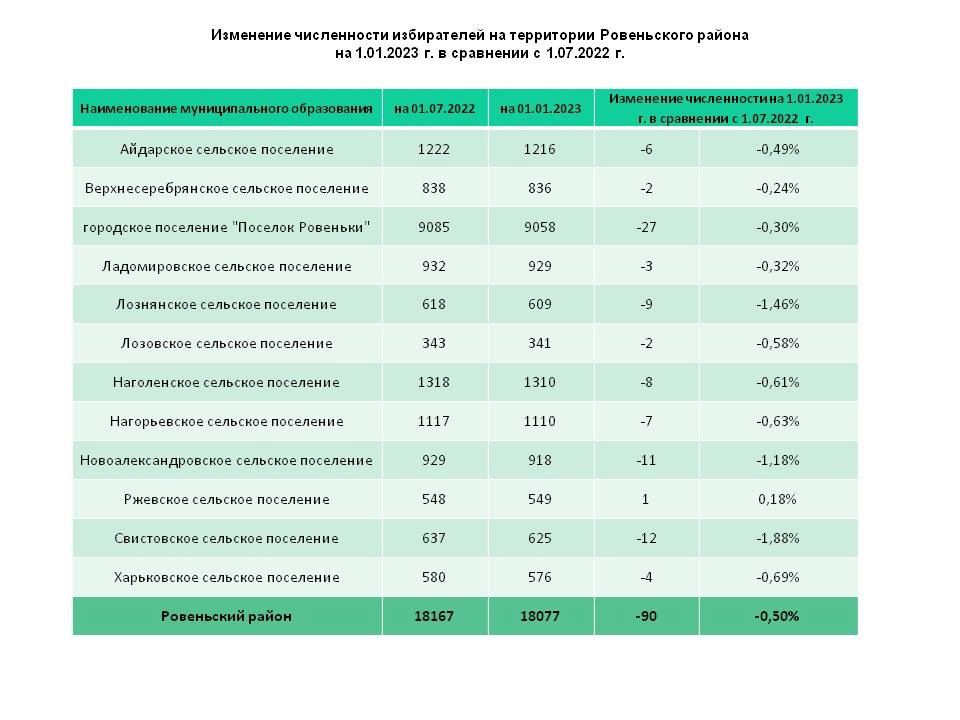 В Ровеньском районе установлена численность избирателей на 1 января 2023 года.