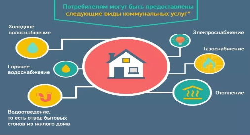 Условия предоставления коммунальных услуг потребителю в многоквартирном доме или в жилом доме.