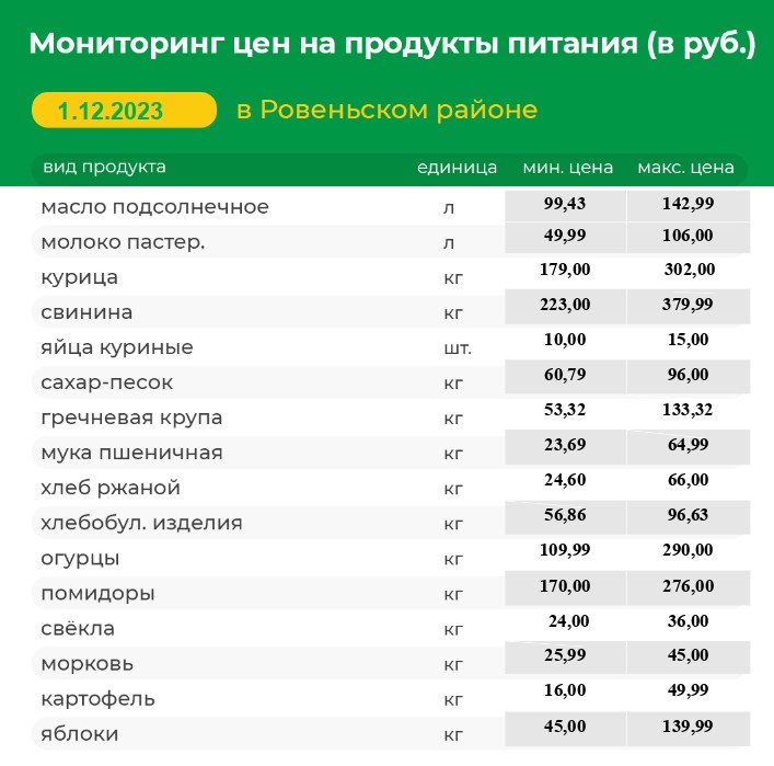 Мониторинг цен на продукты питания на 01.12.2023 г..