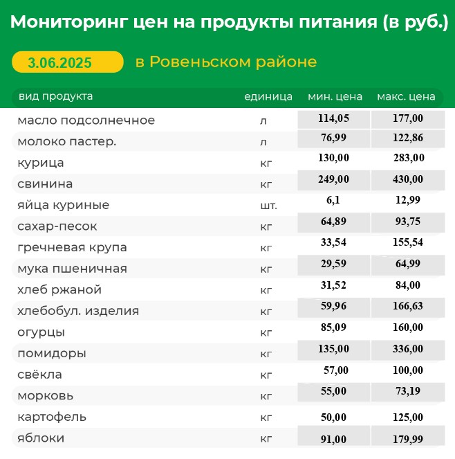 Мониторинг цен на продукты питания (в руб.) в Ровеньском районе на 03.06.2025 г..