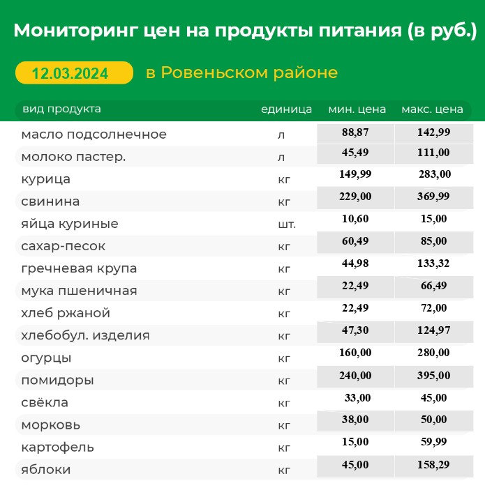 Мониторинг цен на продукты питания на 12.03.2024 г..