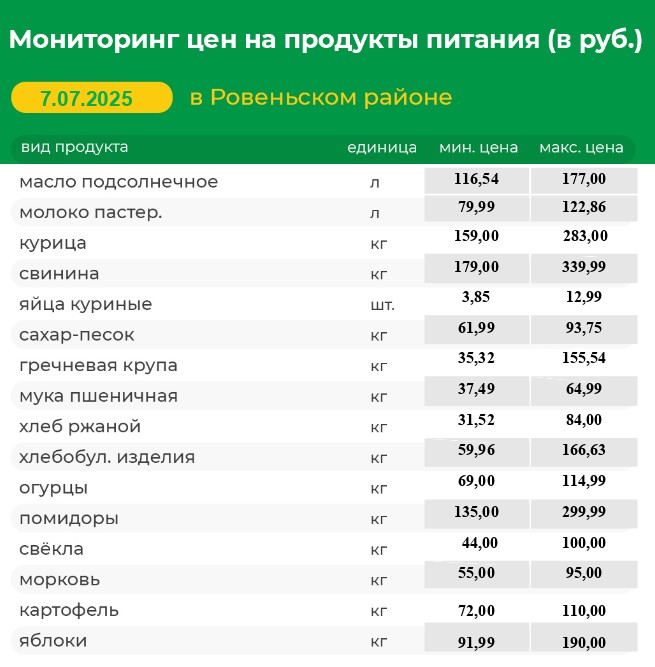 Мониторинг цен на продукты питания (в руб.) в Ровеньском районе на 07.07.2025 г..