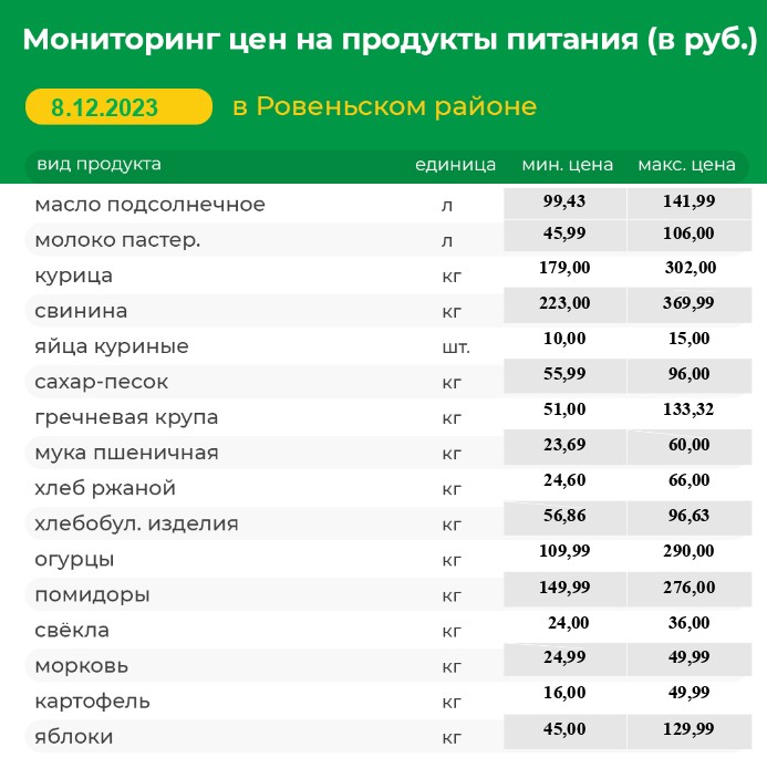 Мониторинг цен на продукты питания на 08.12.2023 г..