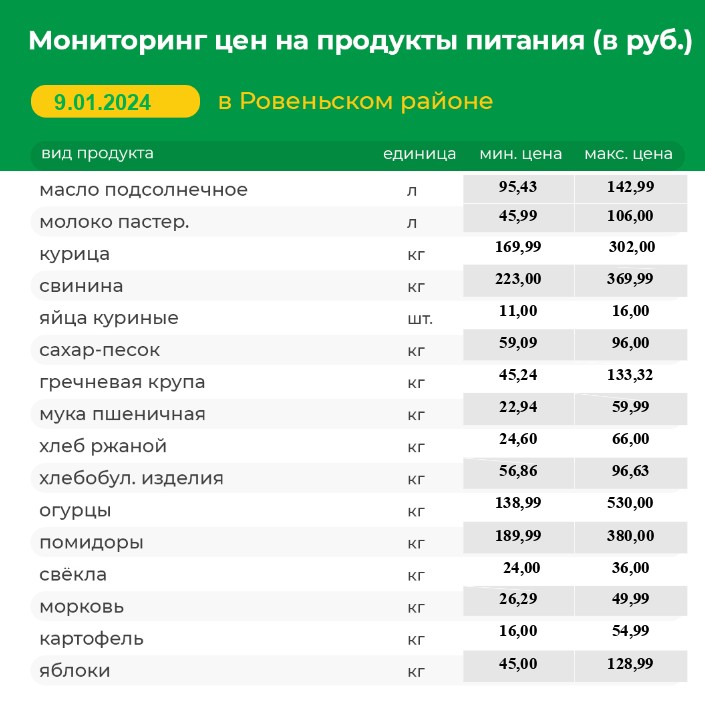 Мониторинг цен на продукты питания на 09.01.2024 г..