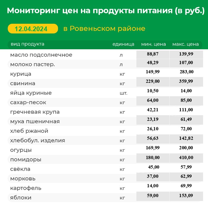 Мониторинг цен на продукты питания на 12.04.2024 г..