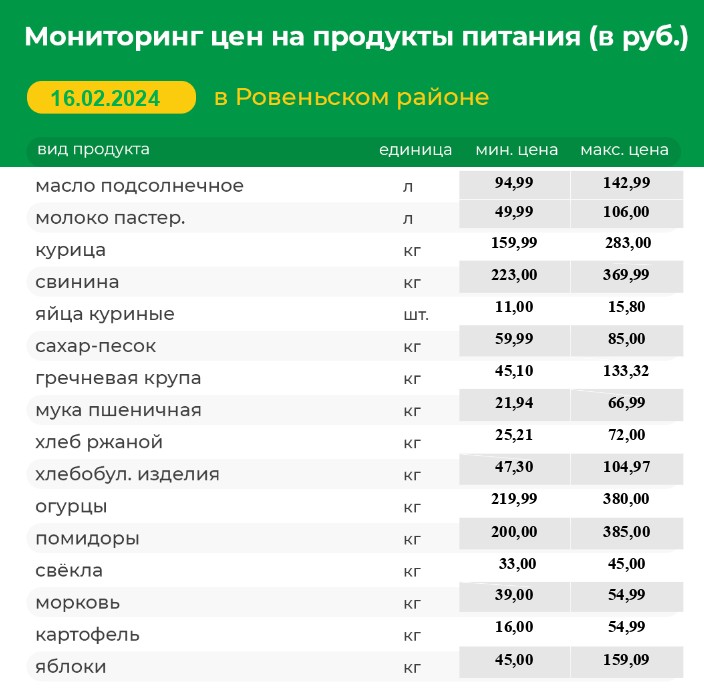 Мониторинг цен на продукты питания на 16.02.2024 г..