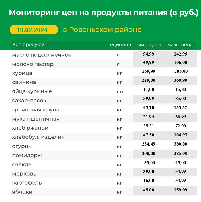 Мониторинг цен на продукты питания на 19.02.2024 г..