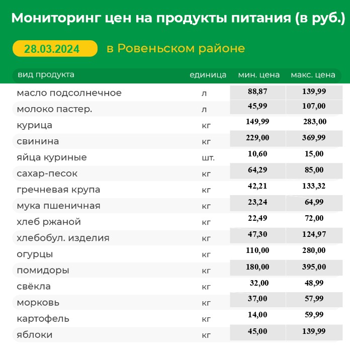 Мониторинг цен на продукты питания на 28.03.2024 г..