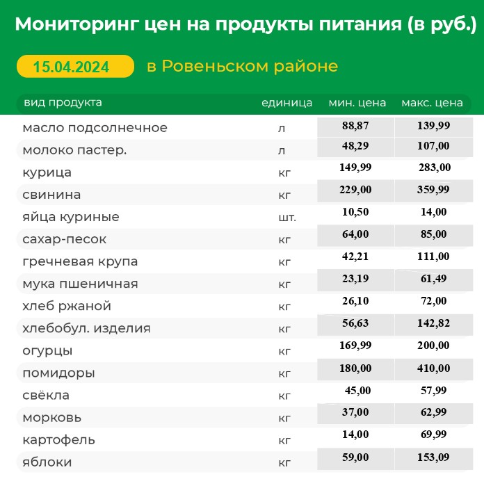 Мониторинг цен на продукты питания на 15.04.2024 г..