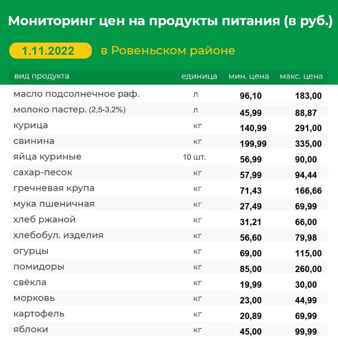 Мониторинг цен на продукты питания на 01.11.2022 г..